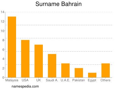 Familiennamen Bahrain