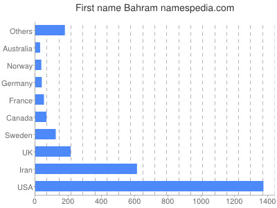 Given name Bahram