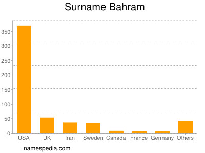 Familiennamen Bahram