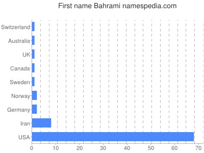Given name Bahrami