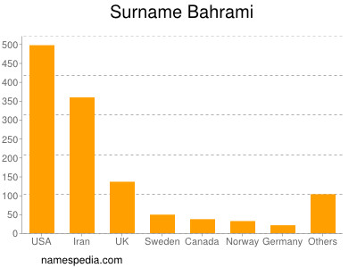 Surname Bahrami