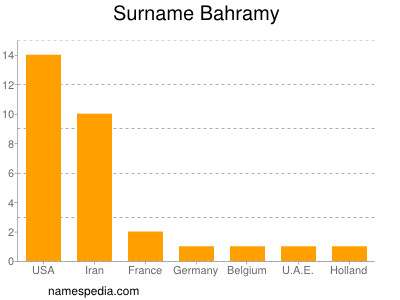 Familiennamen Bahramy