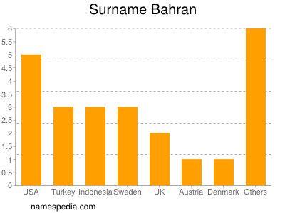 Familiennamen Bahran