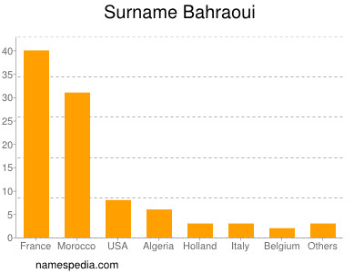 Surname Bahraoui