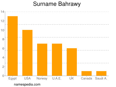 Familiennamen Bahrawy