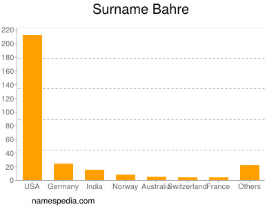 Surname Bahre