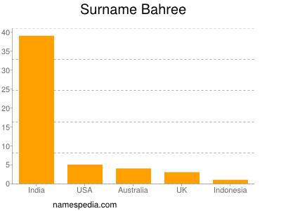 Familiennamen Bahree