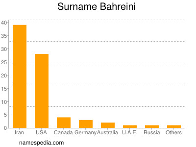 Familiennamen Bahreini