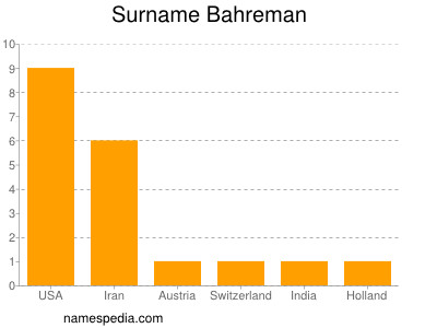 Familiennamen Bahreman