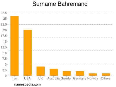 Familiennamen Bahremand