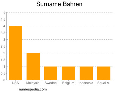 Familiennamen Bahren