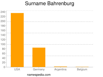 Surname Bahrenburg
