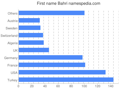 Vornamen Bahri