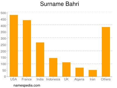 Familiennamen Bahri