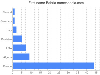 Vornamen Bahria