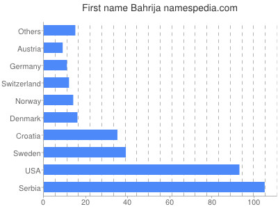 Vornamen Bahrija