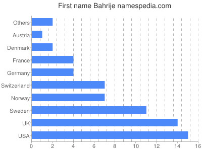 Vornamen Bahrije