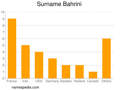 Surname Bahrini