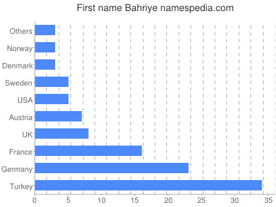 Vornamen Bahriye