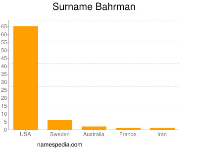 Familiennamen Bahrman