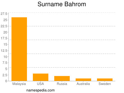 Surname Bahrom