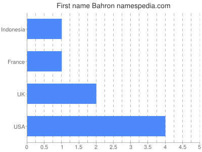 Given name Bahron