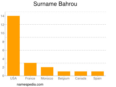 nom Bahrou