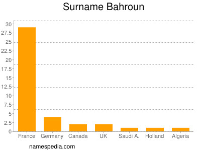 Familiennamen Bahroun