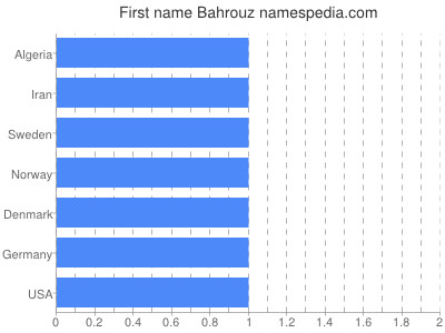 Vornamen Bahrouz