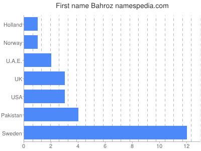 Vornamen Bahroz
