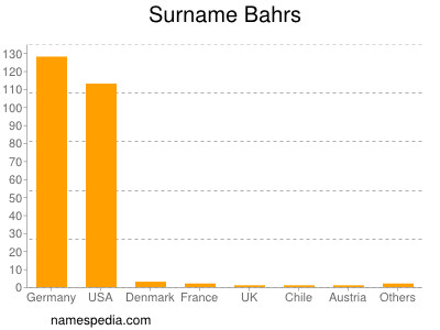 Familiennamen Bahrs