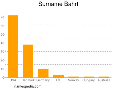 Familiennamen Bahrt