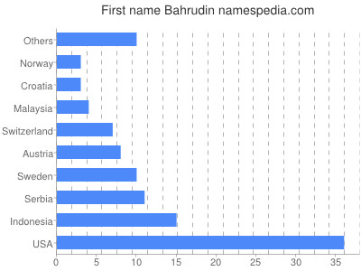 prenom Bahrudin