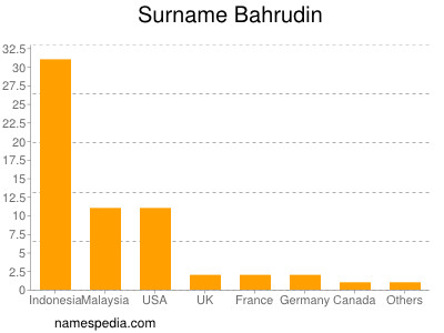 nom Bahrudin