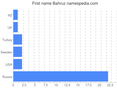 Vornamen Bahruz