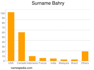 Familiennamen Bahry