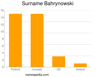 Familiennamen Bahrynowski