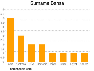 Familiennamen Bahsa