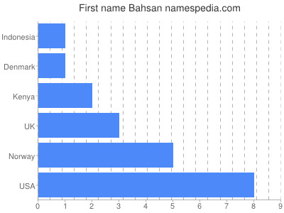 Given name Bahsan