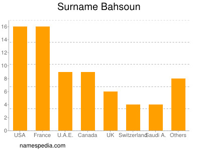 Familiennamen Bahsoun