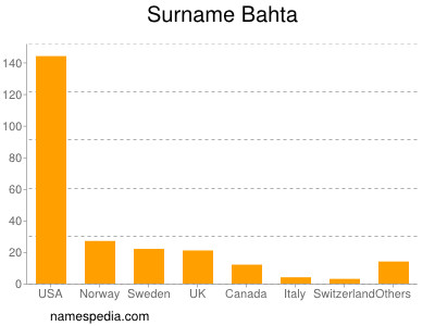 Familiennamen Bahta