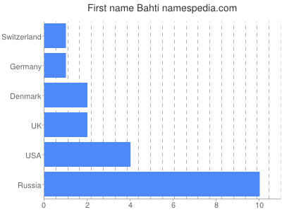 Vornamen Bahti