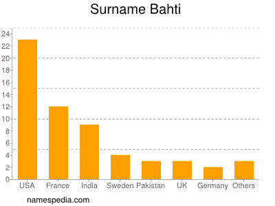 Familiennamen Bahti