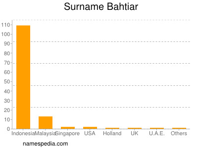 Familiennamen Bahtiar