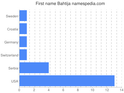 Vornamen Bahtija