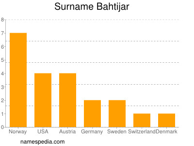 Surname Bahtijar