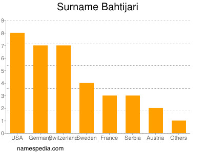 Familiennamen Bahtijari