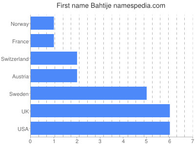 Vornamen Bahtije