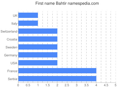 Vornamen Bahtir