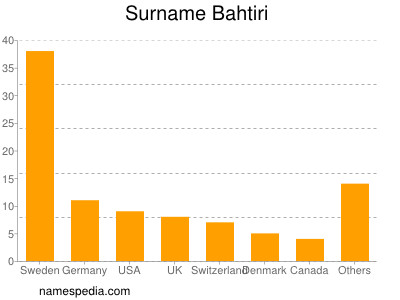 Surname Bahtiri